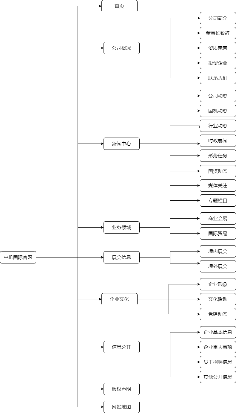 中機國際內容架構圖1.png